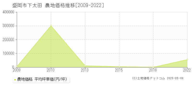 盛岡市下太田の農地価格推移グラフ 