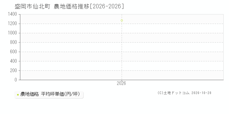 岩手県盛岡市仙北町の農地価格推移グラフ(坪単価)[2026-2026年]