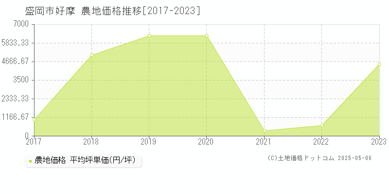 好摩(盛岡市)の農地価格推移グラフ(坪単価)[2017-2023年]