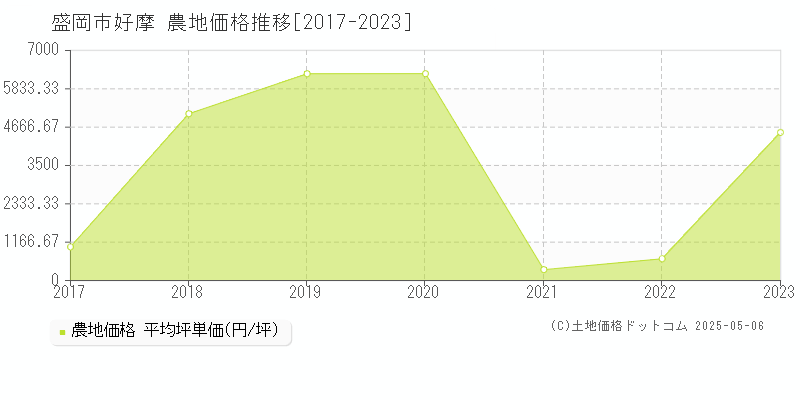 盛岡市好摩の農地価格推移グラフ 