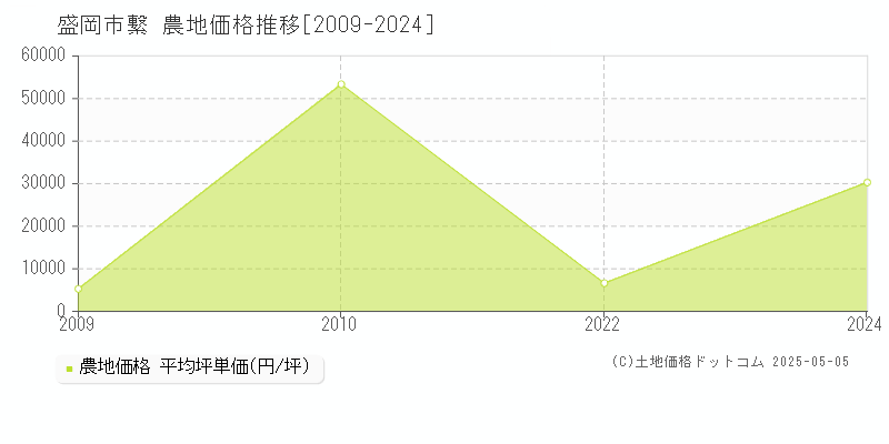 繋(盛岡市)の農地価格推移グラフ(坪単価)[2009-2024年]