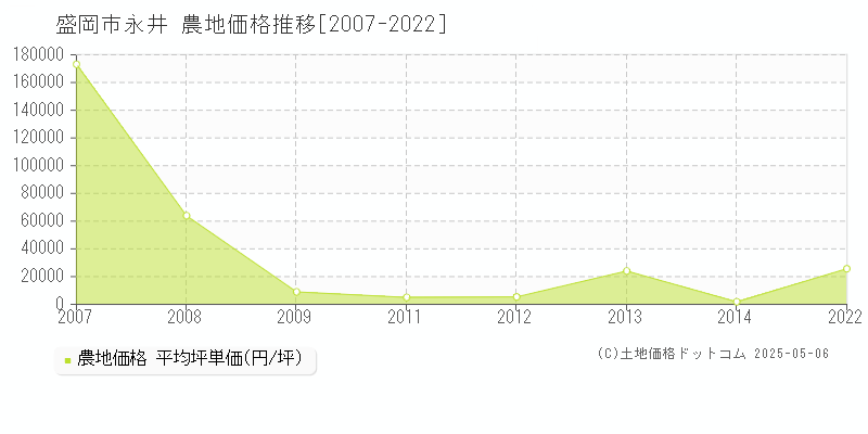 永井(盛岡市)の農地価格推移グラフ(坪単価)[2007-2022年]