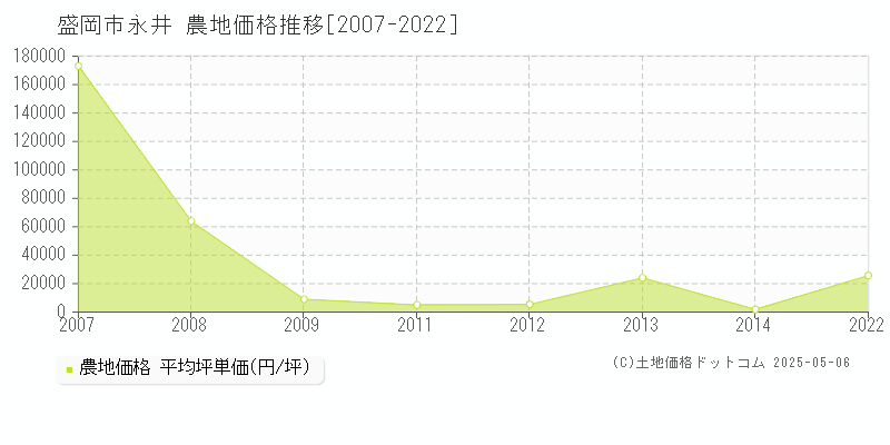 盛岡市永井の農地価格推移グラフ 