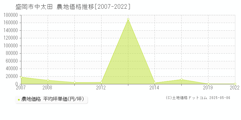 中太田(盛岡市)の農地価格推移グラフ(坪単価)[2007-2022年]