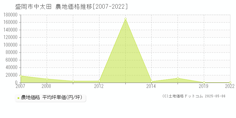 盛岡市中太田の農地価格推移グラフ 