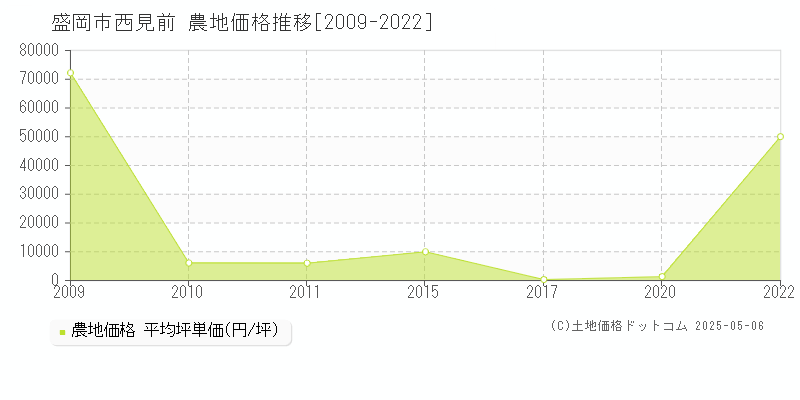 西見前(盛岡市)の農地価格推移グラフ(坪単価)[2009-2022年]