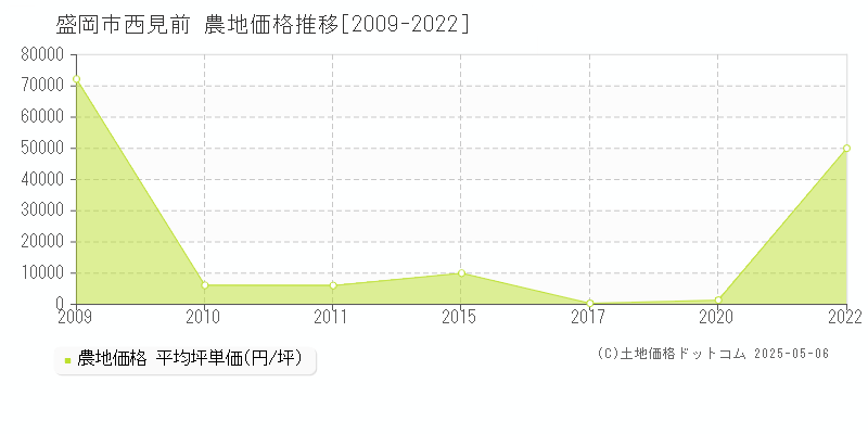 盛岡市西見前の農地価格推移グラフ 