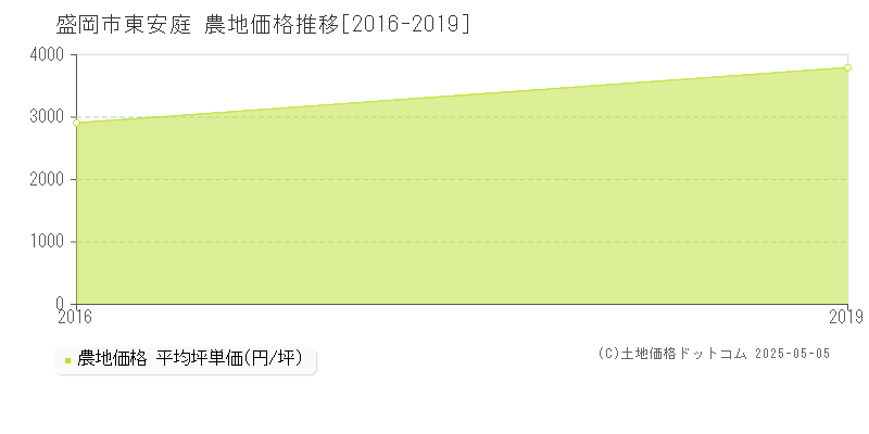 東安庭(盛岡市)の農地価格推移グラフ(坪単価)[2016-2019年]