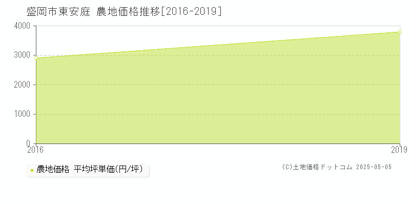 盛岡市東安庭の農地価格推移グラフ 