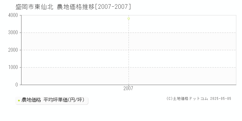 盛岡市東仙北の農地価格推移グラフ 