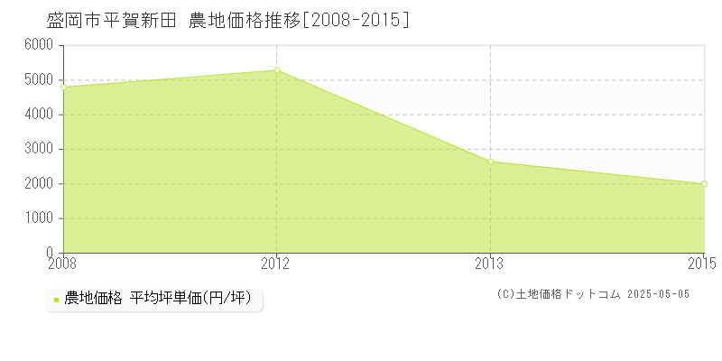 平賀新田(盛岡市)の農地価格推移グラフ(坪単価)[2008-2015年]