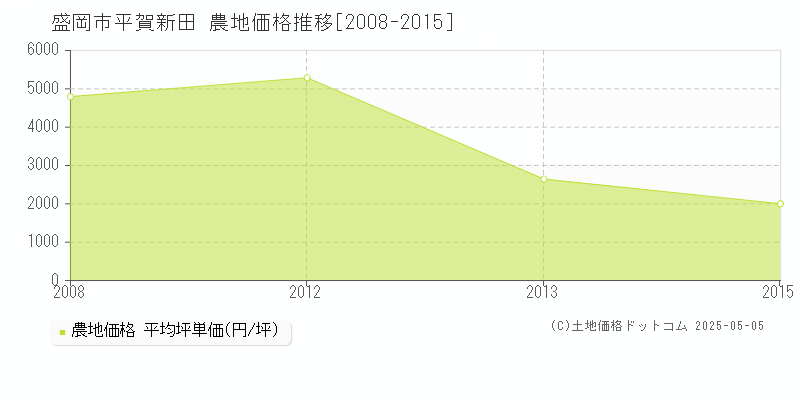 盛岡市平賀新田の農地価格推移グラフ 