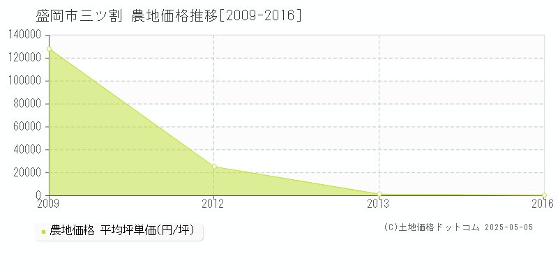 三ツ割(盛岡市)の農地価格推移グラフ(坪単価)[2009-2016年]