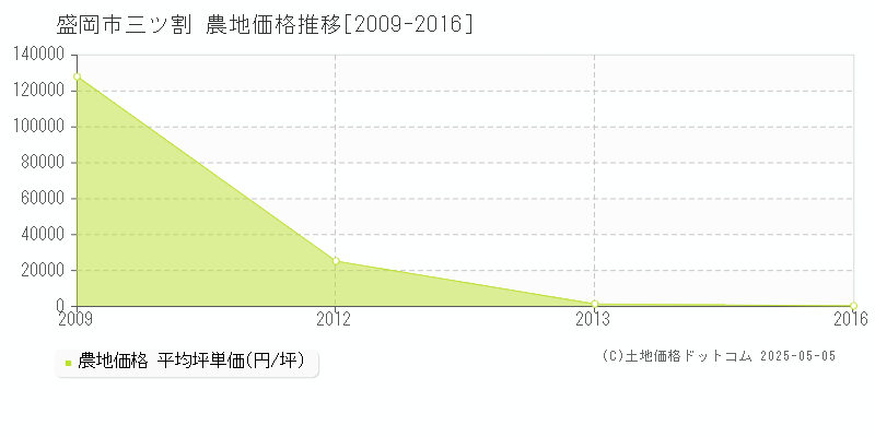 盛岡市三ツ割の農地価格推移グラフ 