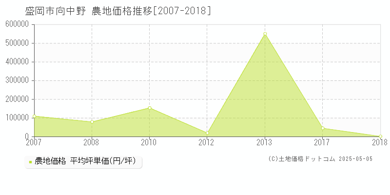 向中野(盛岡市)の農地価格推移グラフ(坪単価)[2007-2018年]