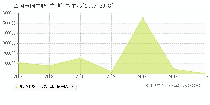 盛岡市向中野の農地価格推移グラフ 