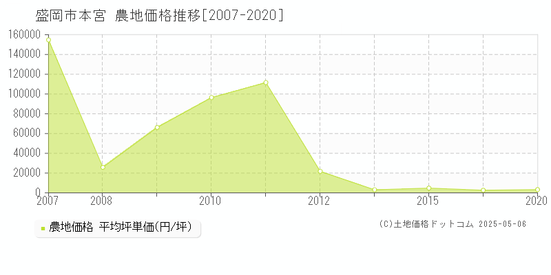 盛岡市本宮の農地価格推移グラフ 