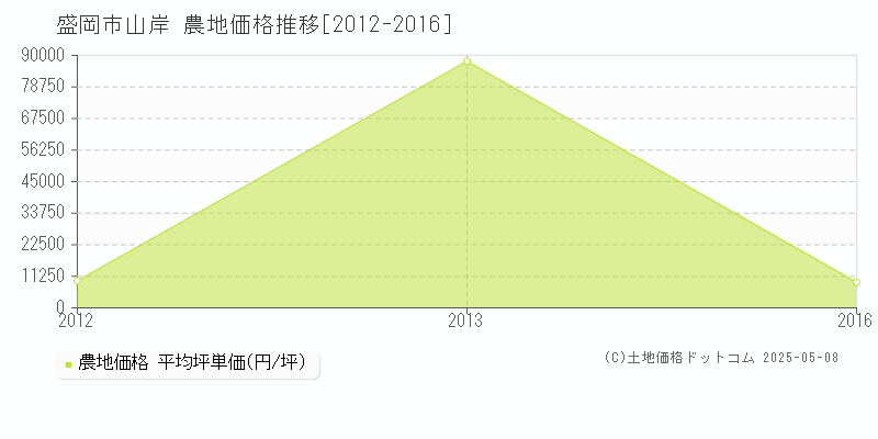 盛岡市山岸の農地価格推移グラフ 