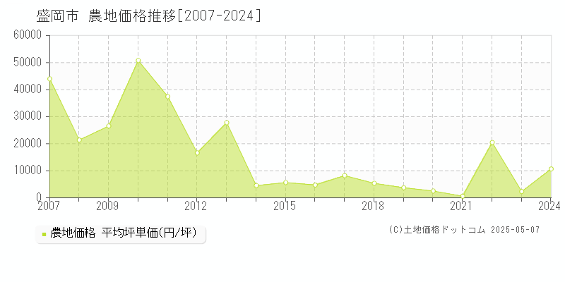 盛岡市(岩手県)の農地価格推移グラフ(坪単価)[2007-2024年]