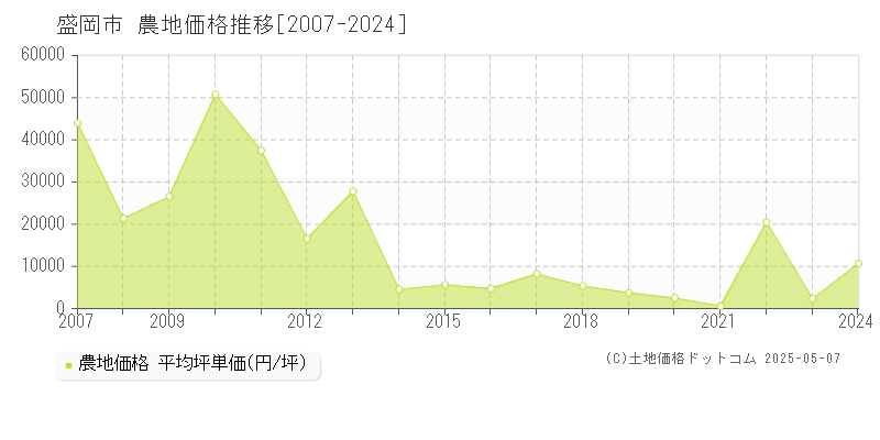 盛岡市全域の農地取引事例推移グラフ 