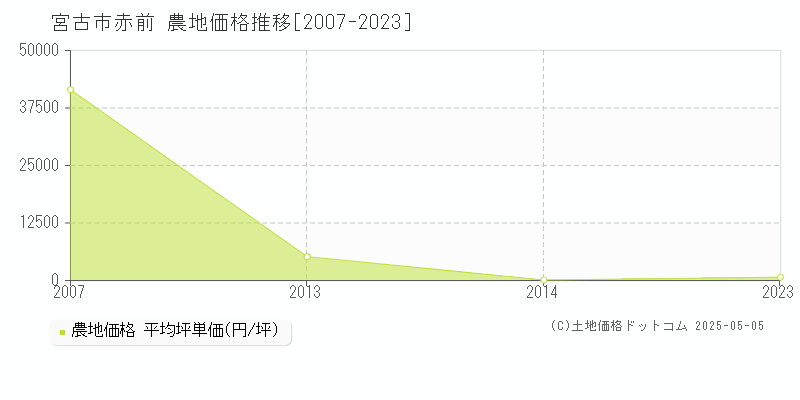 赤前(宮古市)の農地価格推移グラフ(坪単価)[2007-2023年]