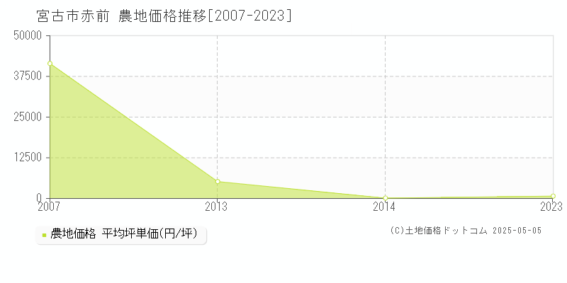 宮古市赤前の農地価格推移グラフ 