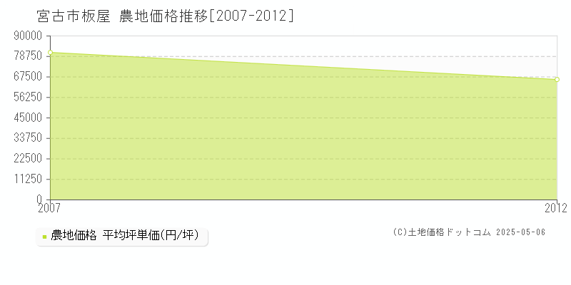 板屋(宮古市)の農地価格推移グラフ(坪単価)[2007-2012年]