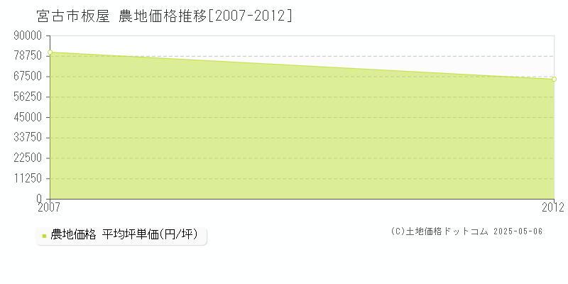 宮古市板屋の農地価格推移グラフ 