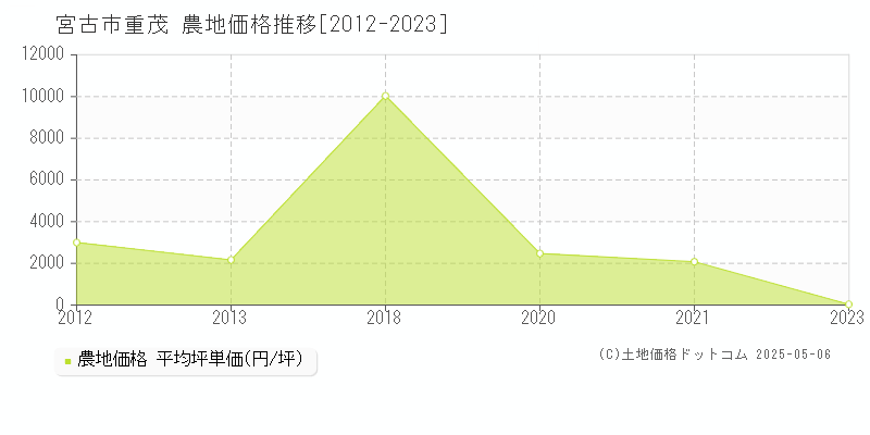 重茂(宮古市)の農地価格推移グラフ(坪単価)[2012-2023年]