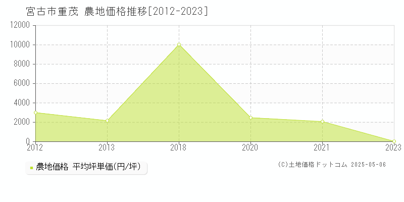 宮古市重茂の農地価格推移グラフ 