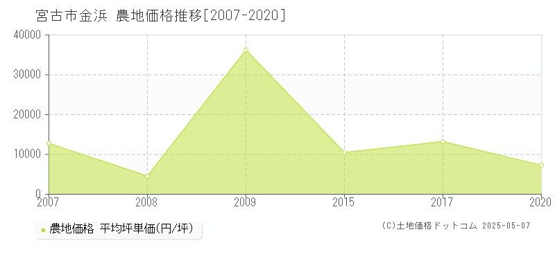 宮古市金浜の農地価格推移グラフ 