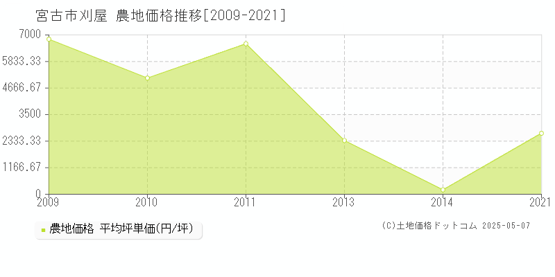 刈屋(宮古市)の農地価格推移グラフ(坪単価)[2009-2021年]
