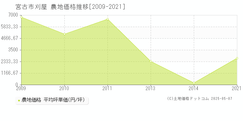 宮古市刈屋の農地価格推移グラフ 