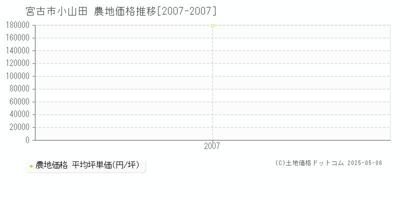 宮古市小山田の農地価格推移グラフ 