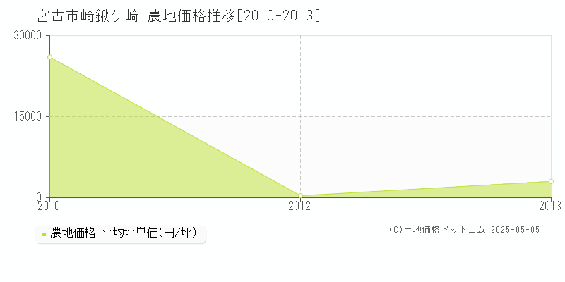 宮古市崎鍬ケ崎の農地取引価格推移グラフ 