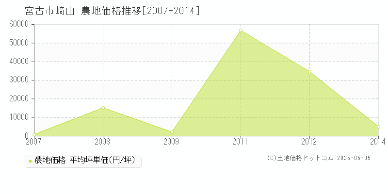 崎山(宮古市)の農地価格推移グラフ(坪単価)[2007-2014年]