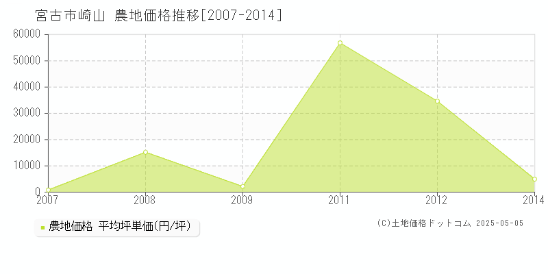 宮古市崎山の農地価格推移グラフ 