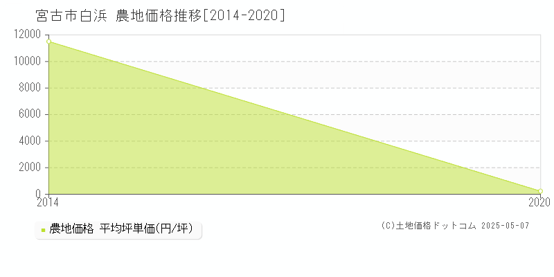 宮古市白浜の農地価格推移グラフ 