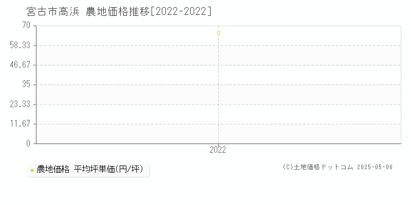 宮古市高浜の農地価格推移グラフ 