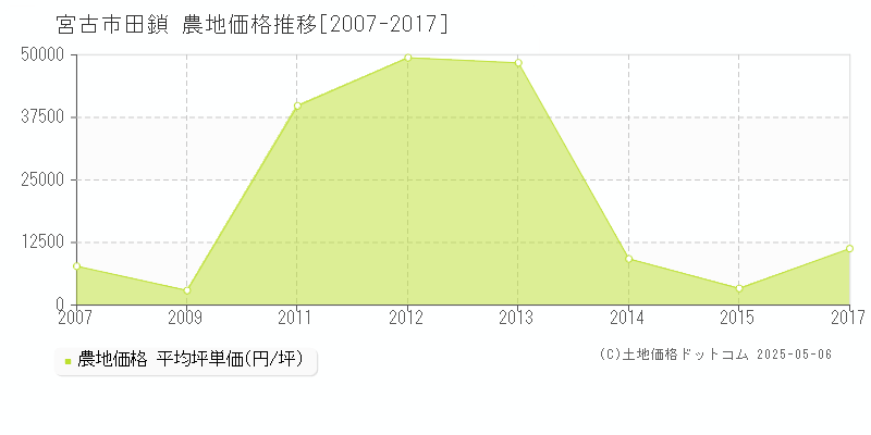 田鎖(宮古市)の農地価格推移グラフ(坪単価)[2007-2017年]