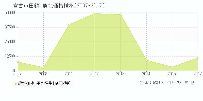 宮古市田鎖の農地価格推移グラフ 