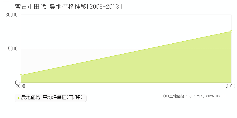 田代(宮古市)の農地価格推移グラフ(坪単価)[2008-2013年]