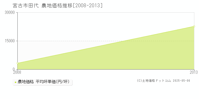 宮古市田代の農地価格推移グラフ 