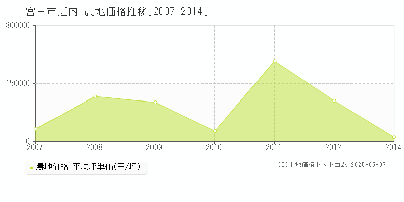 近内(宮古市)の農地価格推移グラフ(坪単価)[2007-2014年]