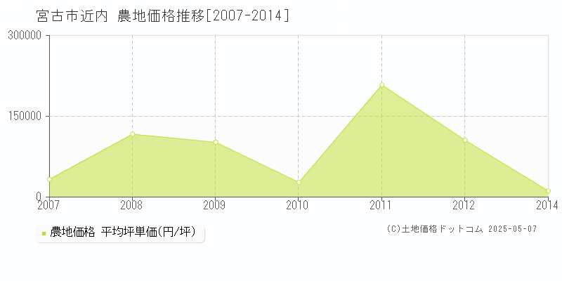 宮古市近内の農地価格推移グラフ 