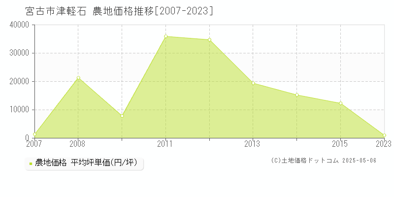 宮古市津軽石の農地価格推移グラフ 