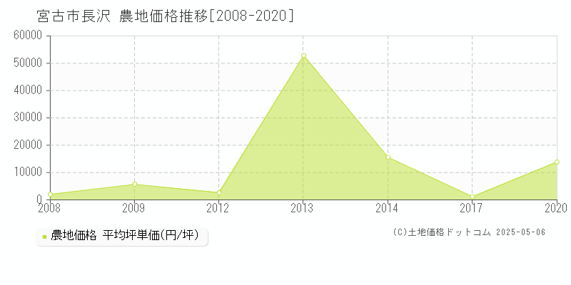 長沢(宮古市)の農地価格推移グラフ(坪単価)[2008-2020年]