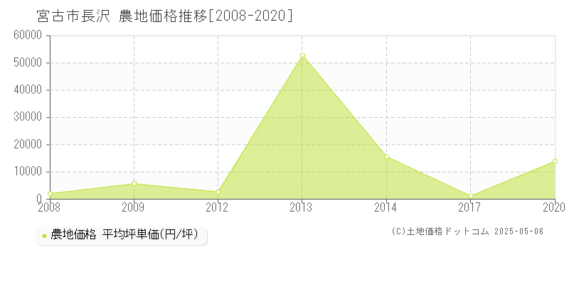 宮古市長沢の農地価格推移グラフ 