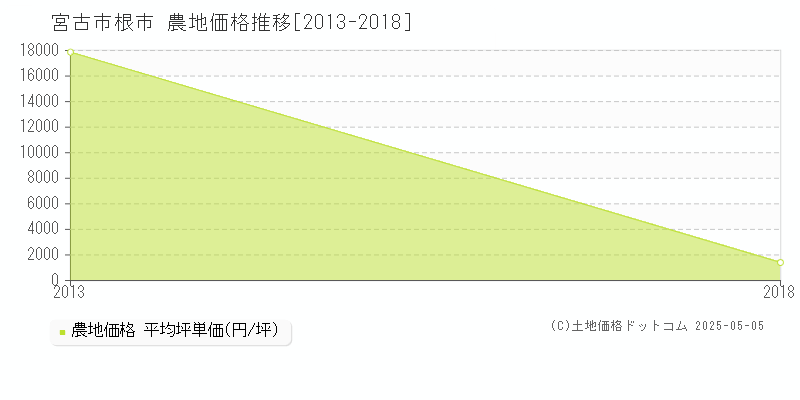 宮古市根市の農地価格推移グラフ 