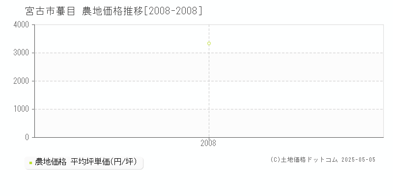 宮古市蟇目の農地価格推移グラフ 